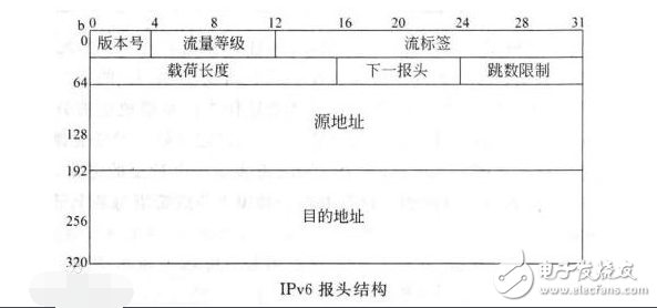 ipv6協(xié)議有什么特點