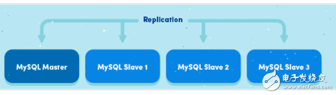 Mysql主從同步的實現原理
