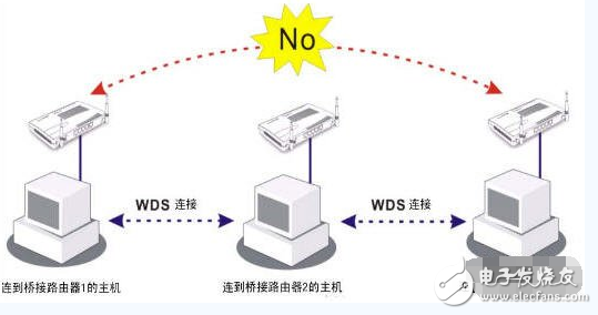 無線中繼和橋接的區別是什么