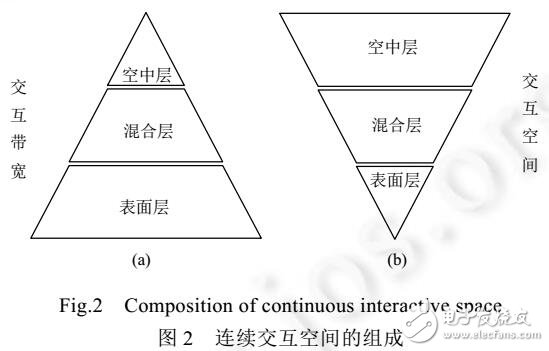 混合交互手勢模型設計