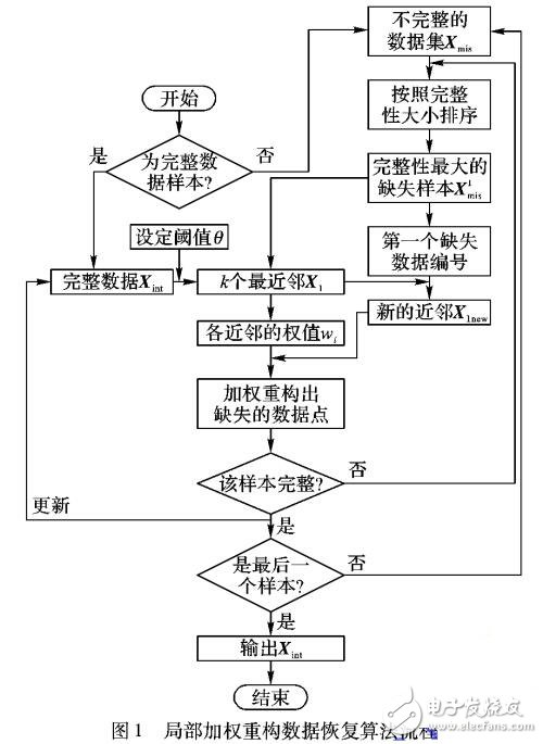 基于局部加權(quán)重構(gòu)的化工過(guò)程數(shù)據(jù)恢復(fù)算法