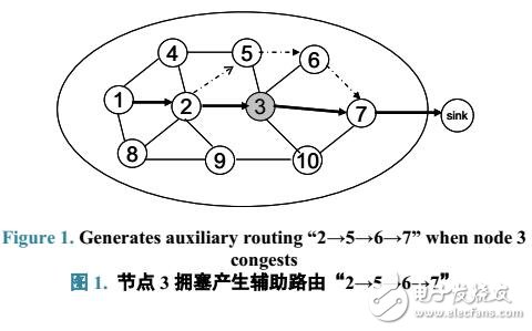 擁塞和能量自適應(yīng)的無(wú)線傳感器網(wǎng)絡(luò)路由協(xié)議