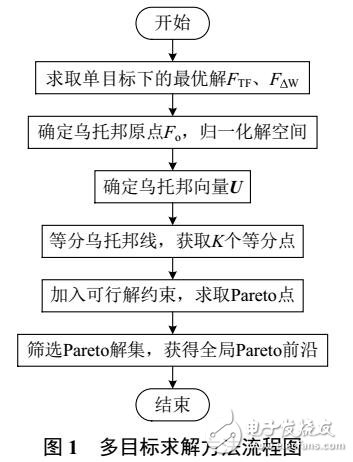 風電預測區間的多目標機組組合優化研究