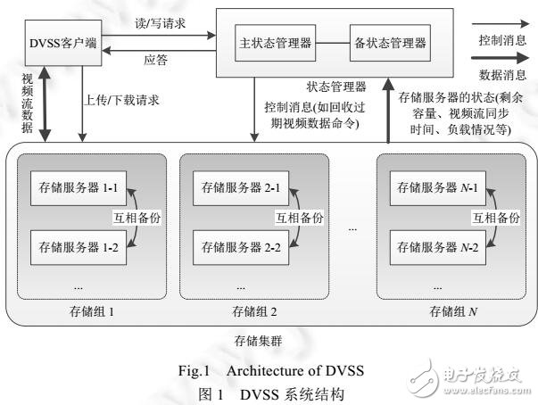 基于高清視頻數(shù)據(jù)的高性能分布式存儲(chǔ)系統(tǒng)