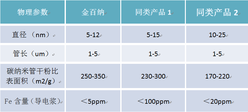金百納碳納米管的優勢分析與應用