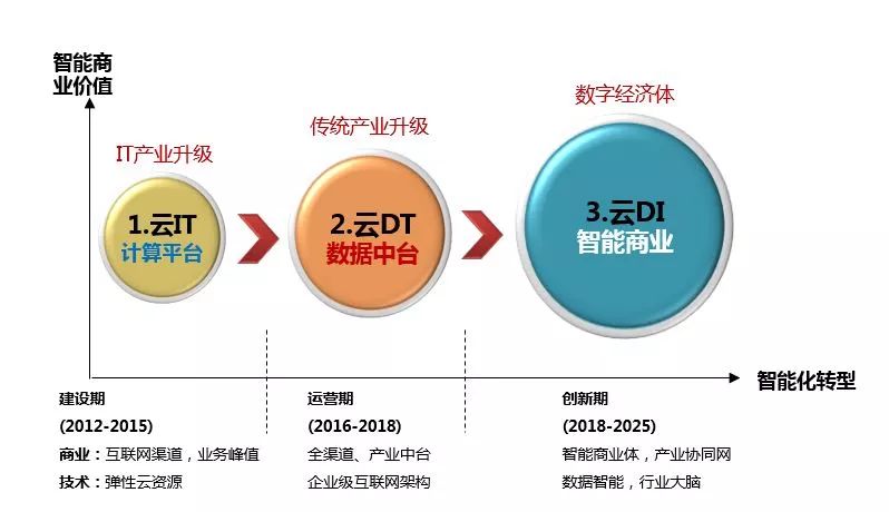 第四次計算革命將使AI商業，進化到云智能（“云DI”）商業