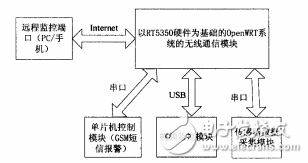 基于OpenWRT智能家庭安防系統的研究與實現