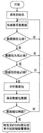 基于OpenWRT智能家庭安防系統的研究與實現