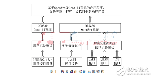 基于OpenWrt的6LoWPAN邊界路由器的實現