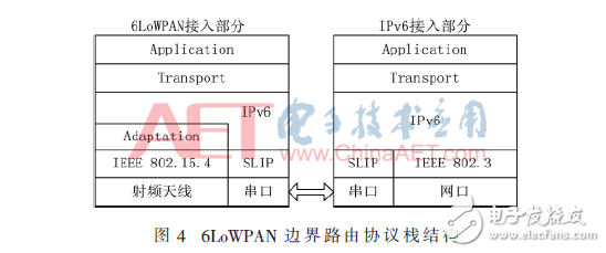 基于OpenWrt的6LoWPAN邊界路由器的實現