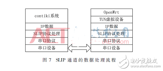 基于OpenWrt的6LoWPAN邊界路由器的實現