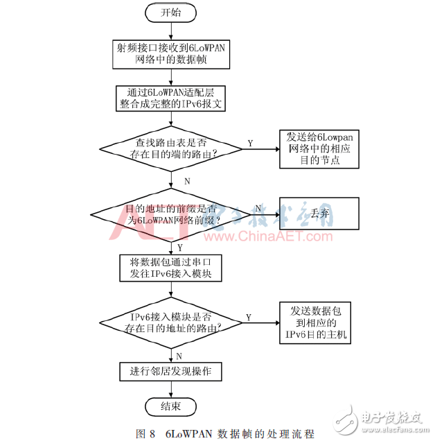 基于OpenWrt的6LoWPAN邊界路由器的實現