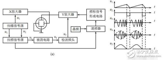 掃頻儀是什么（由什么組成）_掃頻儀的工作原理_掃頻儀的功能及作用