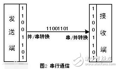 串口通信調試軟件的功能與使用方法