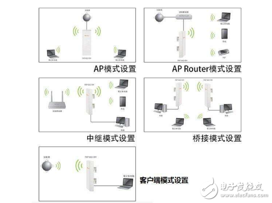 router模式和ap模式是什么意思_有什么區別	