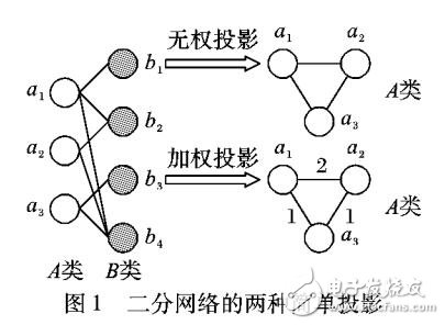 基于聚類算法的二分網絡社區挖掘算法