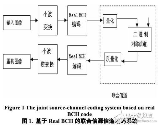 Real BCH的聯合信源信道編碼系統構建