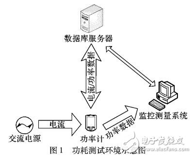 基于結構化查詢語言的數(shù)據(jù)庫動態(tài)能耗模型