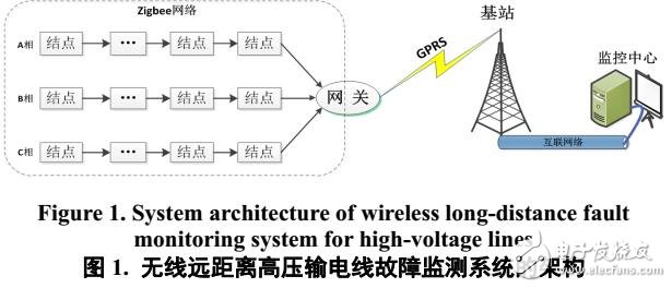 無線遠(yuǎn)距離的高壓輸電線故障檢測系統(tǒng)方案
