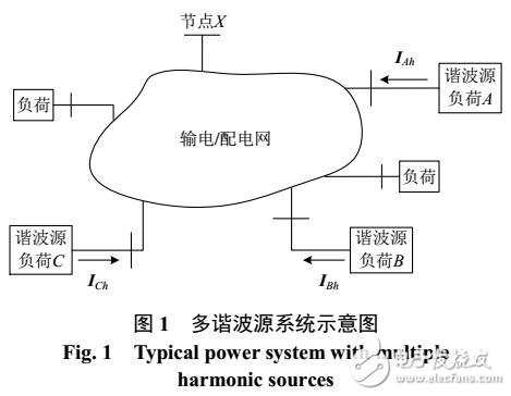 有效數據段選取的多諧波源劃分