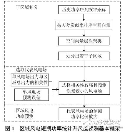 區域風電短期功率統計升尺度預測
