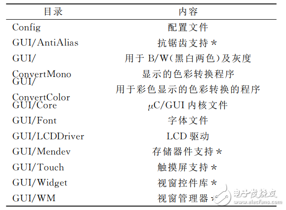 基于STM32的自動氣象站控制模塊設計
