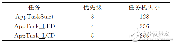 基于STM32的自動氣象站控制模塊設計