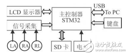 基于STM32芯片和TFT-LCD的便攜式心電圖儀設計