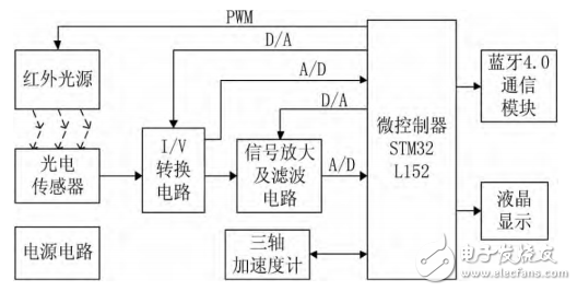 一種基于STM32和PPG技術的腕戴式心率計設計
