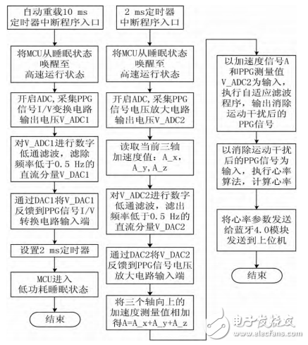 一種基于STM32和PPG技術的腕戴式心率計設計
