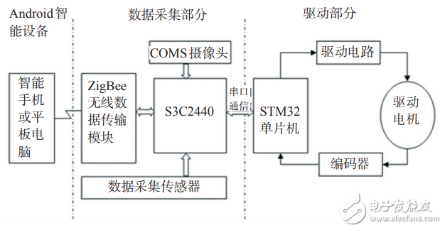 基于ZigBee的Android智能移動設(shè)備控制系統(tǒng)設(shè)計(jì)