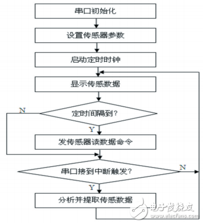 基于ZigBee的Android智能移動設(shè)備控制系統(tǒng)設(shè)計(jì)