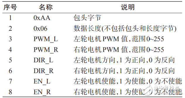 基于ZigBee的Android智能移動設備控制系統設計