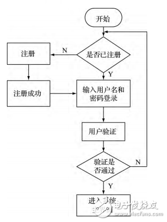 基于LBS的Android校園服務(wù)APP客戶端的設(shè)計(jì)