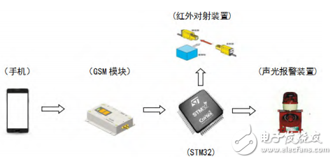 一種基于STM32和GSM的網(wǎng)絡(luò)防盜門(mén)的設(shè)計(jì)