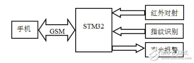 一種基于STM32和GSM的網(wǎng)絡(luò)防盜門(mén)的設(shè)計(jì)
