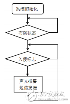 一種基于STM32和GSM的網絡防盜門的設計