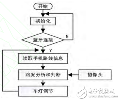 基于STM32F407的網(wǎng)絡(luò)化智能車(chē)燈控制系統(tǒng)