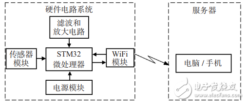 基于互聯(lián)網的可穿戴脈搏監(jiān)測系統(tǒng)設計