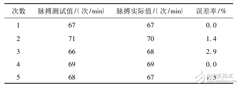 基于互聯(lián)網(wǎng)的可穿戴脈搏監(jiān)測系統(tǒng)設計