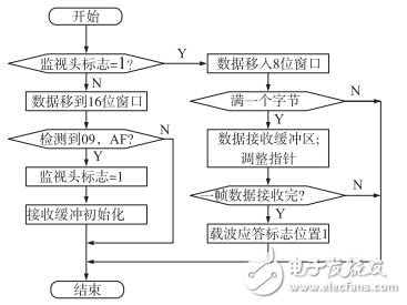 基于PLC的病房呼叫系統(tǒng)的設計