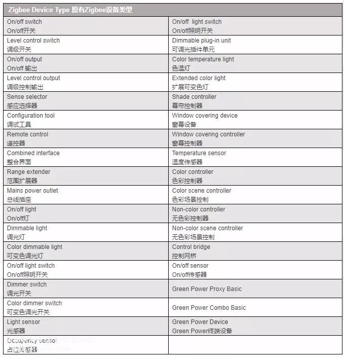 Zigbee新增12種可認(rèn)證設(shè)備類型 讓Zigbee的應(yīng)用對(duì)象更為全面完整