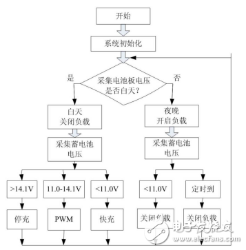 基于IRF3205的太陽能路燈控制器的設計