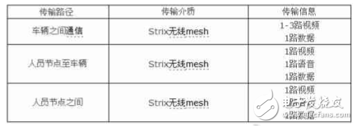 現場網絡及通信系統傳輸信息