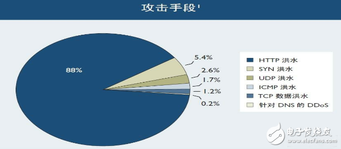 被ddos攻擊如何防御