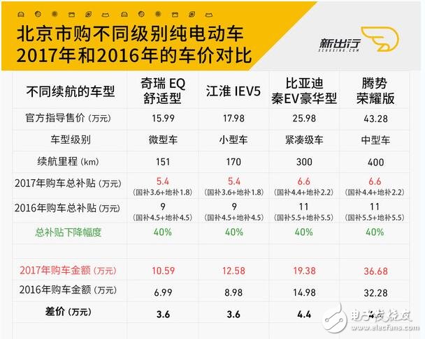 新能源汽車地方補貼政策解讀（2017）_新能源汽車補貼政策將調整（2018）