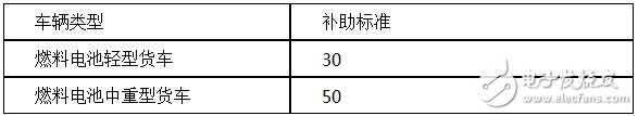 新能源物流車補貼政策詳解
