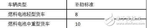 新能源物流車補貼政策詳解