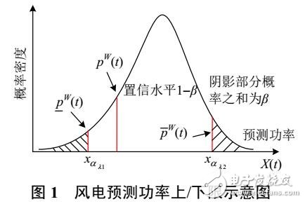 風電日前消納調度模型