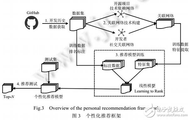 多維特征的開源項目推薦方法